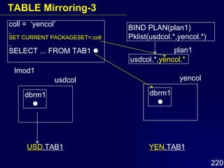 coll =  ‘yencol’ . SET CURRENT PACKAGESET=:coll . SELECT ... FROM TAB1   USD .TAB1   YEN .TAB1 dbrm1  usdcol BIND PLAN(plan1) Pklist(usdcol.*,yencol.*) dbrm1  yencol lmod1 usdcol.*, yencol.* plan1 TABLE Mirroring-3 