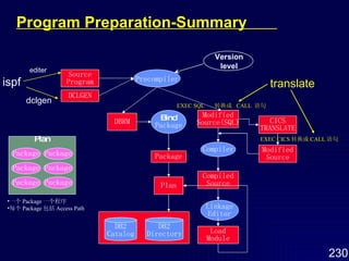 Source Program DCLGEN Precompiler DBRM Bind Package Package Plan DB2 Catalog DB2 Directory Modified Source(SQL) Compiler Compiled Source Linkage Editor Load Module CICS TRANSLATE Modified Source EXEC SQL  转换成  CALL  语句 EXEC CICS 转换成 CALL 语句 Plan Package Package Package Package Package Package 一 个 Package 一个程序 每个 Package 包括 Access Path translate ispf editer dclgen Program Preparation-Summary  Version level 