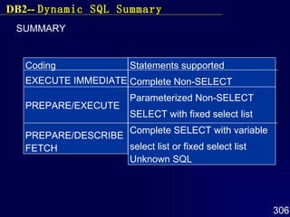 SUMMARY Coding  EXECUTE IMMEDIATE PREPARE/EXECUTE PREPARE/DESCRIBE FETCH Statements supported Complete Non-SELECT Parameterized Non-SELECT SELECT with fixed select list Complete SELECT with variable select list or fixed select list Unknown SQL DB2--  Dynamic SQL Summary 