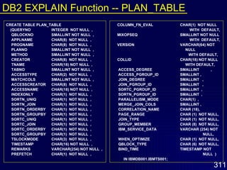 CREATE TABLE PLAN_TABLE (QUERYNO  INTEGER  NOT NULL  , QBLOCKNO  SMALLINT NOT NULL  , APPLNAME  CHAR(8)  NOT NULL  , PROGNAME  CHAR(8)  NOT NULL  , PLANNO  SMALLINT NOT NULL  , METHOD  SMALLINT NOT NULL  , CREATOR  CHAR(8)  NOT NULL  , TNAME  CHAR(18) NOT NULL  , TABNO  SMALLINT NOT NULL  , ACCESSTYPE  CHAR(2)  NOT NULL  , MATCHCOLS  SMALLINT NOT NULL  , ACCESSCREATOR  CHAR(8)  NOT NULL  , ACCESSNAME  CHAR(18) NOT NULL  , INDEXONLY  CHAR(1)  NOT NULL  , SORTN_UNIQ  CHAR(1)  NOT NULL  , SORTN_JOIN  CHAR(1)  NOT NULL  , SORTN_ORDERBY  CHAR(1)  NOT NULL  , SORTN_GROUPBY  CHAR(1)  NOT NULL  , SORTC_UNIQ  CHAR(1)  NOT NULL  , SORTC_JOIN  CHAR(1)  NOT NULL  , SORTC_ORDERBY  CHAR(1)  NOT NULL  , SORTC_GROUPBY  CHAR(1)  NOT NULL  , TSLOCKMODE  CHAR(3)  NOT NULL  , TIMESTAMP  CHAR(16) NOT NULL  , REMARKS  VARCHAR(254) NOT NULL  , PREFETCH  CHAR(1)  NOT NULL  ,  COLUMN_FN_EVAL  CHAR(1)  NOT NULL    WITH  DEFAULT, MIXOPSEQ  SMALLINT NOT NULL    WITH  DEFAULT, VERSION  VARCHAR(64) NOT    NULL   WITH DEFAULT, COLLID  CHAR(18) NOT NULL    WITH DEFAULT, ACCESS_DEGREE  SMALLINT  , ACCESS_PGROUP_ID  SMALLINT , JOIN_DEGREE  SMALLINT  , JOIN_PGROUP_ID  SMALLINT  , SORTC_PGROUP_ID  SMALLINT  , SORTN_PGROUP_ID  SMALLINT  , PARALLELISM_MODE  CHAR(1)  , MERGE_JOIN_COLS  SMALLINT , CORRELATION_NAME  CHAR (18), PAGE_RANGE  CHAR (1)  NOT NULL, JOIN_TYPE  CHAR (1)  NOT NULL, GROUP_MEMBER  CHAR (8)  NOT NULL, IBM_SERVICE_DATA   VARCHAR (254) NOT  NULL, WHEN_OPTIMIZE  CHAR (1)  NOT NULL, QBLOCK_TYPE  CHAR (6)  NOT NULL, BIND_TIME  TIMESTAMP NOT  NULL  ) IN IBMDB001.IBMTS001; DB2 EXPLAIN Function -- PLAN_TABLE 