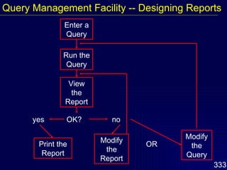 Enter a Query Run the Query View the Report OK? yes Print the Report no Modify the Report OR Modify the Query Query Management Facility -- Designing Reports 