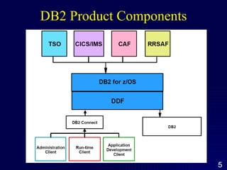 DB2 Product Components 