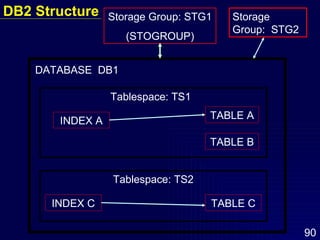 DB2 Structure Storage Group: STG1 (STOGROUP) DATABASE  DB1 INDEX A INDEX C Storage Group:  STG2 TABLE A TABLE B Tablespace: TS1 TABLE C Tablespace: TS2 