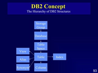 DB2 Concept  The Hierarchy of DB2 Structures  Storage Group Database Table Space Table Column Index View Alias Synonym 
