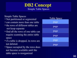 DB2 Concept  Simple Table Spaces Simple Table Spaces page page page page page page Not partitioned or segmented can contain more than one table the rows of different tables are  not keep separate  find all the rows of one table can require scanning the entire table  space if a table is dropped, its rows are  not deleted.  Space occupied by the rows does not become available until the  table space is reorganized Table Space 