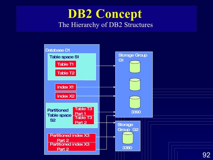 Db2