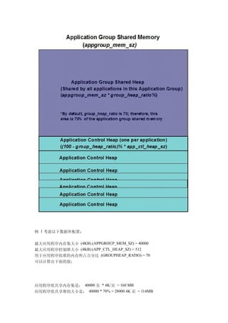 例 1 考虑以下数据库配置：

最大应用程序内存集大小 (4KB) (APPGROUP_MEM_SZ) = 40000
最大应用程序控制堆大小 (4KB) (APP_CTL_HEAP_SZ) = 512
用于应用程序组堆的内存所占百分比 (GROUPHEAP_RATIO) = 70
可以计算出下面的值：




应用程序组共享内存集是： 40000 页 * 4K/页 = 160 MB
应用程序组共享堆的大小是： 40000 * 70% = 28000 4K 页 = 114MB
 