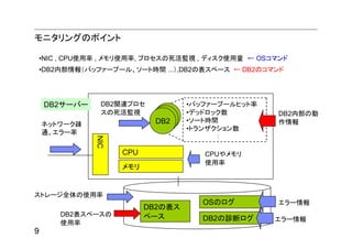 モニタリングのポイント

•NIC , CPU使用率 , メモリ使用率, プロセスの死活監視 , ディスク使用量 ← OSコマンド
•DB2内部情報（バッファープール、ソート時間 ...）,DB2の表スペース ← DB2のコマンド




    DB2サーバー    DB2関連プロセ            •バッファープールヒット率
               スの死活監視              •デッドロック数        DB2内部の動
                            DB2
                           DB2     •ソート時間
    ネットワーク疎                DB2                     作情報
                                   •トランザクション数
    通、エラー率
                                         ：
              NIC




                    CPU               CPUやメモリ
                                      使用率
                    メモリ


ストレージ全体の使用率
                                      OSのログ        エラー情報
                          DB2の表ス
       DB2表スペースの          ペース         DB2の診断ログ     エラー情報
       使用率
9
 