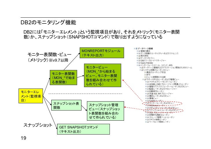 Club Db2 第137回 基礎から再入門 Db2モニタリング入門