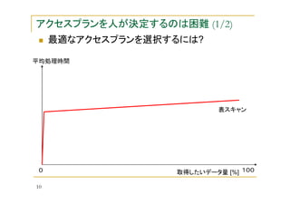 アクセスプランを人が決定するのは困難 (1/2)
最適なアクセスプランを選択するには?
平均処理時間

表スキャン

０
10

取得したいデータ量 [%] １００

 
