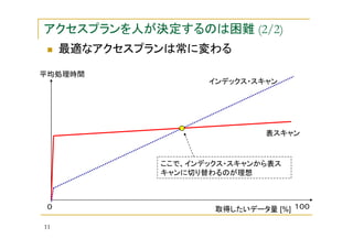 アクセスプランを人が決定するのは困難 (2/2)
最適なアクセスプランは常に変わる
平均処理時間
インデックス・スキャン

表スキャン

ここで、インデックス・スキャンから表ス
キャンに切り替わるのが理想

０
11

取得したいデータ量 [%] １００

 
