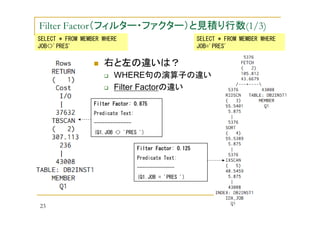 Filter Factor（フィルター・ファクター）と見積り行数(1/3)
SELECT * FROM MEMBER WHERE
JOB<>'PRES'

SELECT * FROM MEMBER WHERE
JOB='PRES'

右と左の違いは？
WHERE句の演算子の違い
Filter Factorの違い
Filter Factor: 0.875
Predicate Text:
-------------(Q1.JOB <> 'PRES ')

Filter Factor: 0.125
Predicate Text:
-------------(Q1.JOB = 'PRES ')

23

 