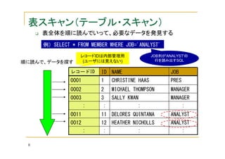 表スキャン（テーブル・スキャン）
表全体を順に読んでいって、必要なデータを発見する
例）SELECT * FROM MEMBER WHERE JOB='ANALYST'

順に読んで、データを探す

JOB列が'ANALYST'の
行を読み出すSQL

レコードIDは内部管理用
(ユーザには見えない)

レコードID

ID NAME

JOB

0001

1

CHRISTINE HAAS

PRES

0002

2

MICHAEL THOMPSON

MANAGER

0003

3

SALLY KWAN

MANAGER

:

:

:

:

0011

11 DELORES QUINTANA

ANALYST

0012

12 HEATHER NICHOLLS

ANALYST

:
8

:

:

:

 