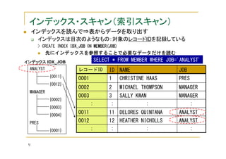 インデックス・スキャン（索引スキャン）
インデックスを読んで⇒表からデータを取り出す
インデックスは目次のようなもの：対象のレコードIDを記録している
> CREATE INDEX IDX_JOB ON MEMBER(JOB)
MEMBER(JOB)

先にインデックスを参照することで必要なデータだけを読む
先にインデックスを参照することで必要なデータだけを読む
インデックス IDX_JOB
ANALYST

SELECT * FROM MEMBER WHERE JOB='ANALYST'
レコードID

ID NAME

JOB

0001

1

CHRISTINE HAAS

PRES

0002

2

MICHAEL THOMPSON

MANAGER

0003

3

SALLY KWAN

MANAGER

{0011}
{0012}
MANAGER
{0002}

:

:

:

:

{0003}

0011

11 DELORES QUINTANA

ANALYST

0012

12 HEATHER NICHOLLS

ANALYST

{0004}
PRES

:
{0001}

9

:

:

:

 