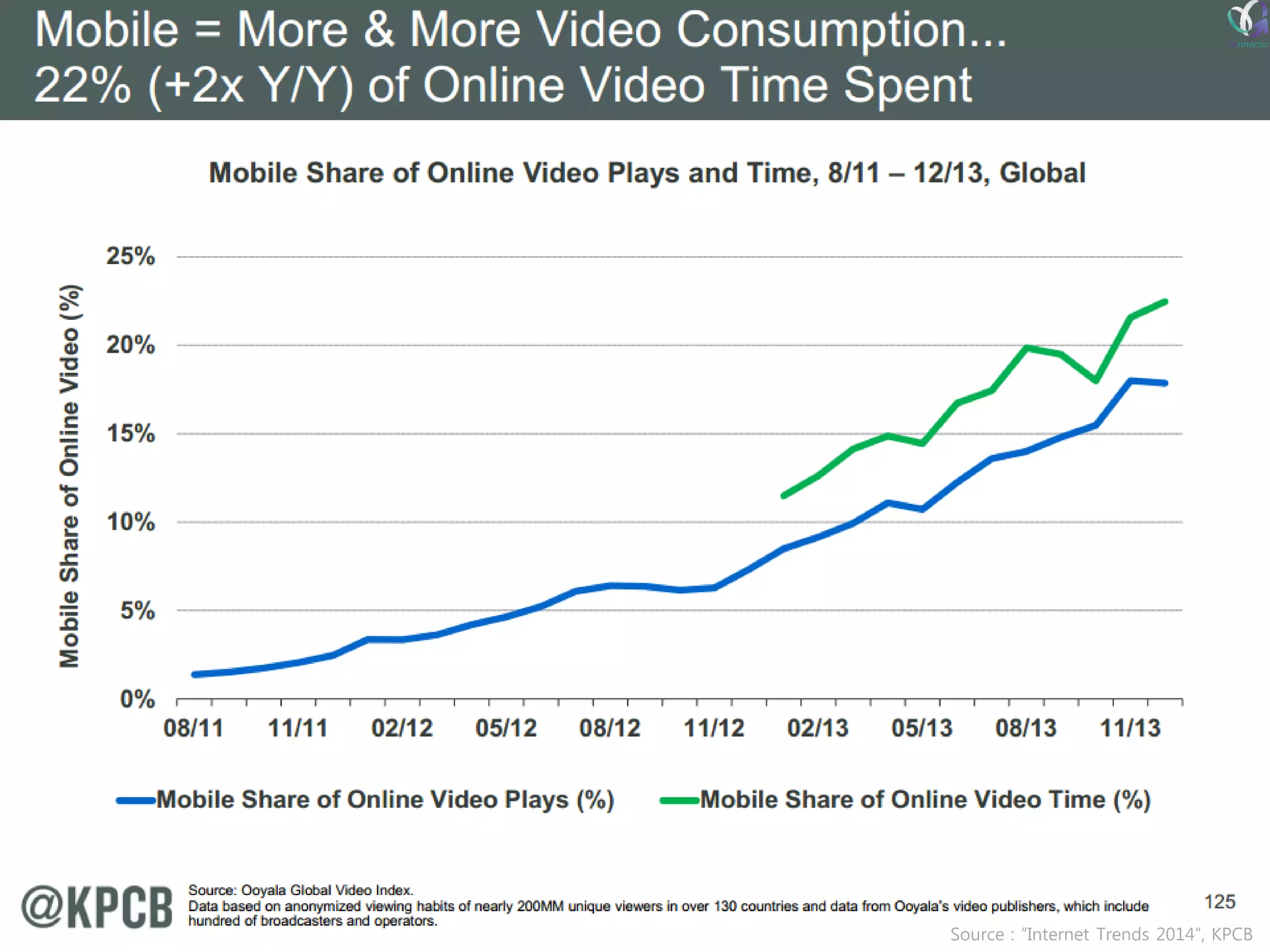Source : “Internet Trends 2014”, KPCB  