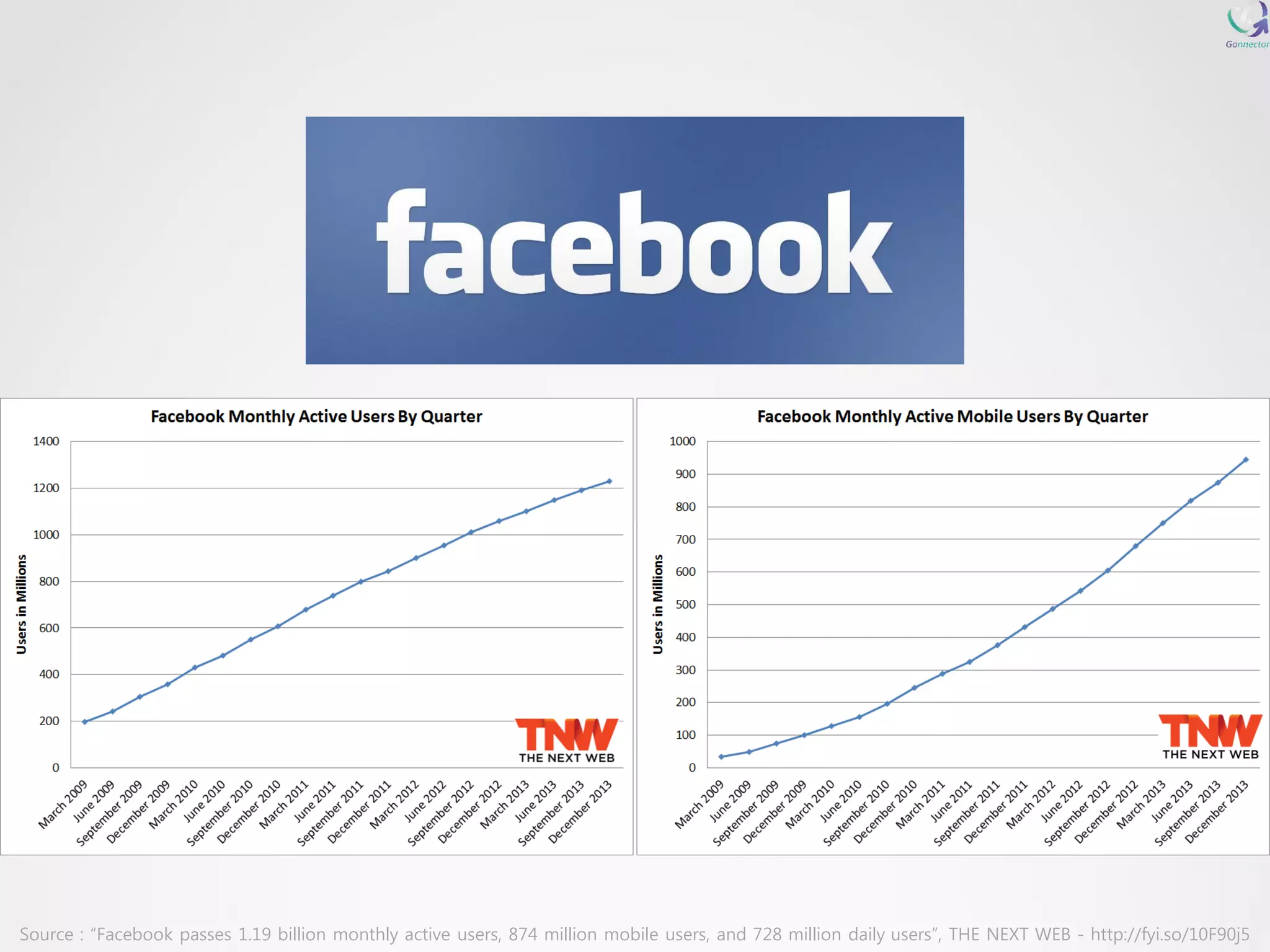 Source : “Facebook passes 1.19 billion monthly active users, 874 million mobile users, and 728 million daily users”, THE NEXT WEB -http://fyi.so/10F90j5  