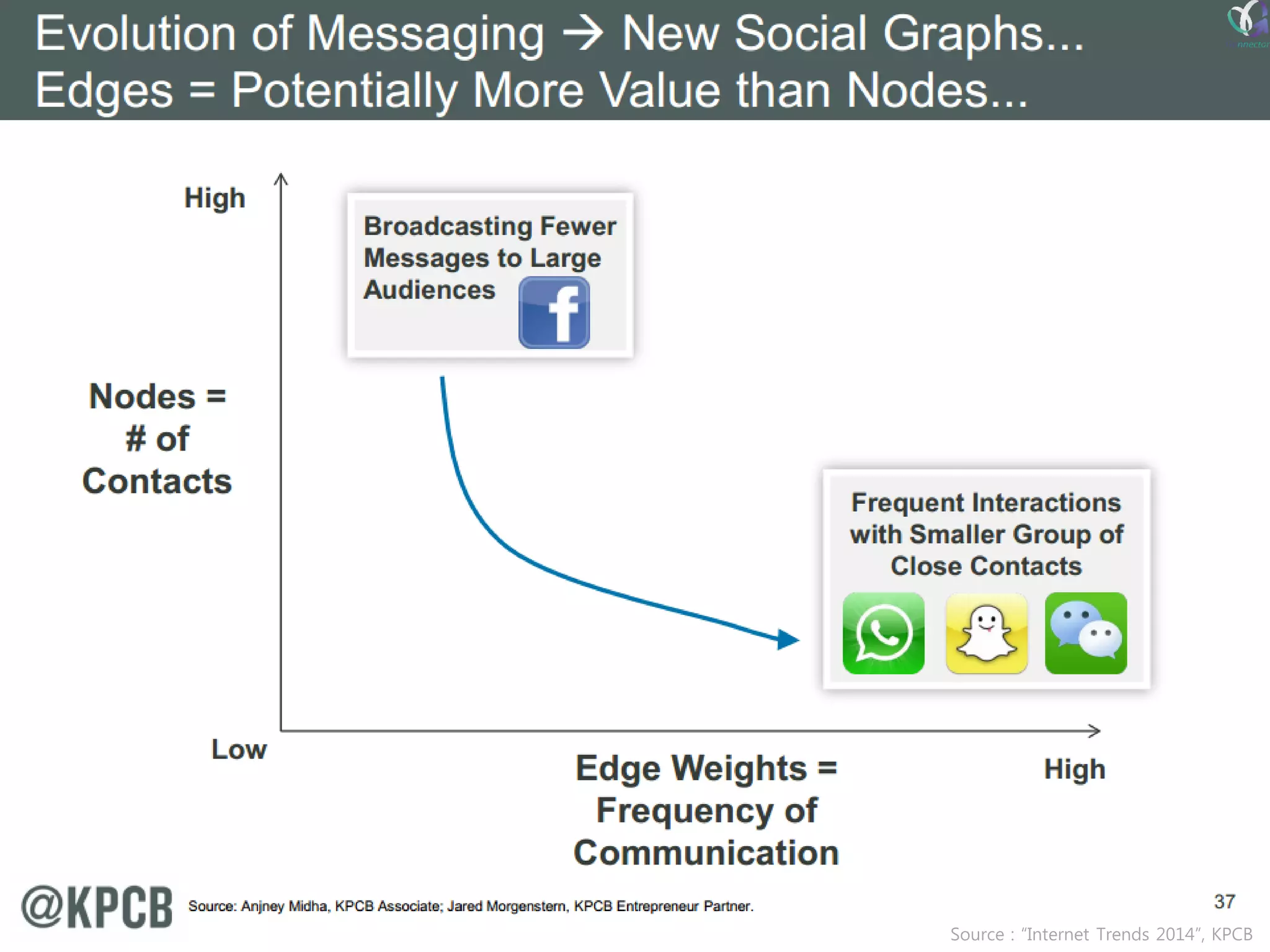 Source : “Internet Trends 2014”, KPCB  