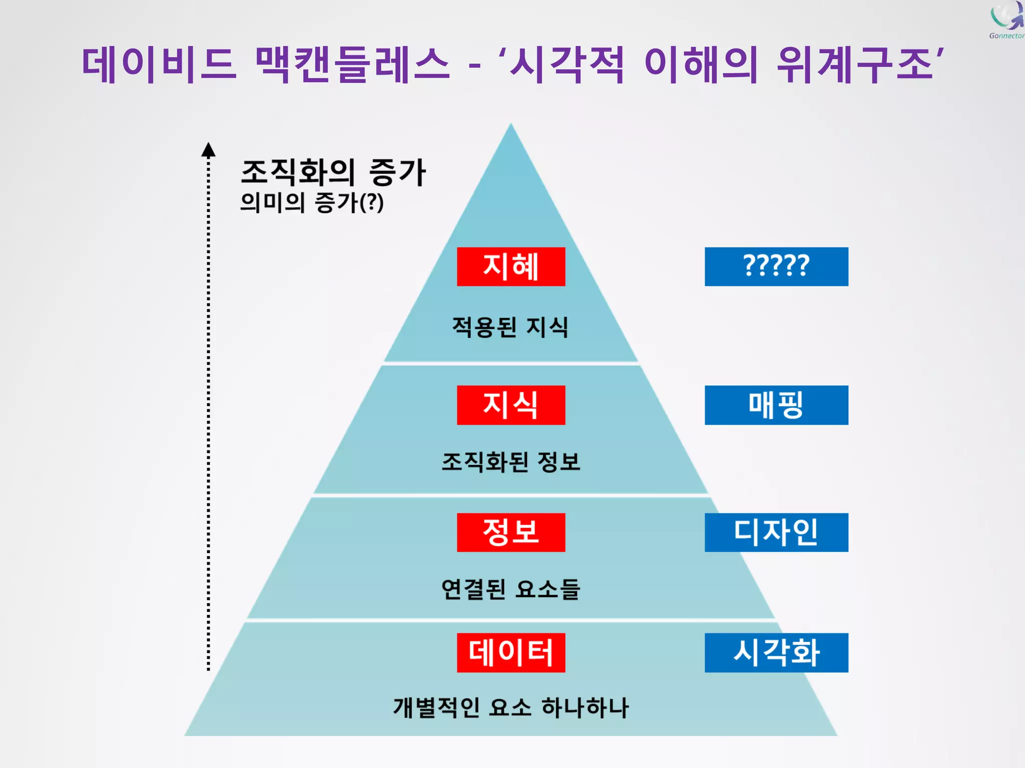 데이비드맥캔들레스-‘시각적이해의위계구조’  