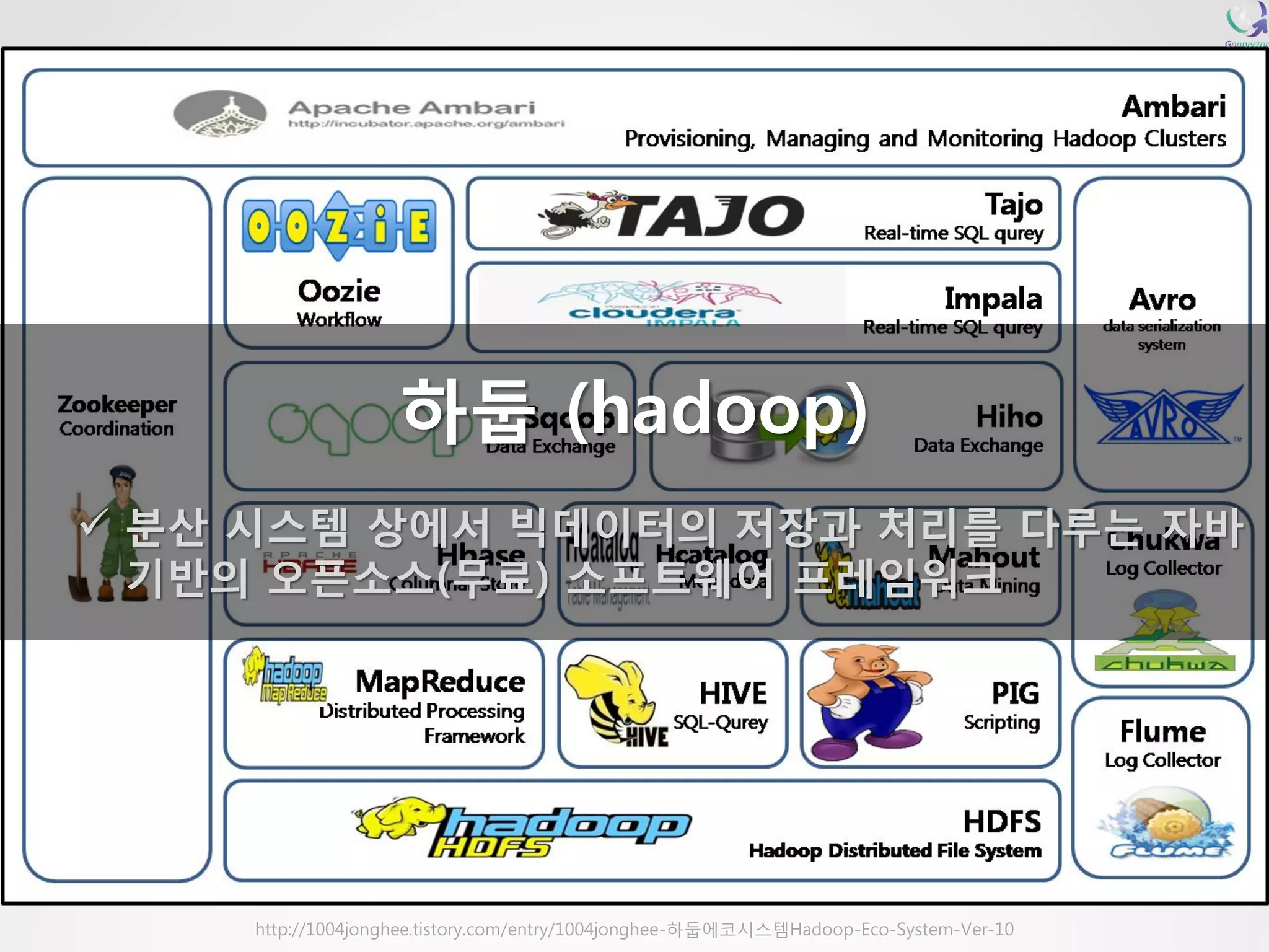 하둡(hadoop) 분산시스템상에서빅데이터의저장과처리를다루는자바기반의오픈소스(무료)소프트웨어프레임워크 
http://1004jonghee.tistory.com/entry/1004jonghee-하둡에코시스템Hadoop-Eco-System-Ver-10  