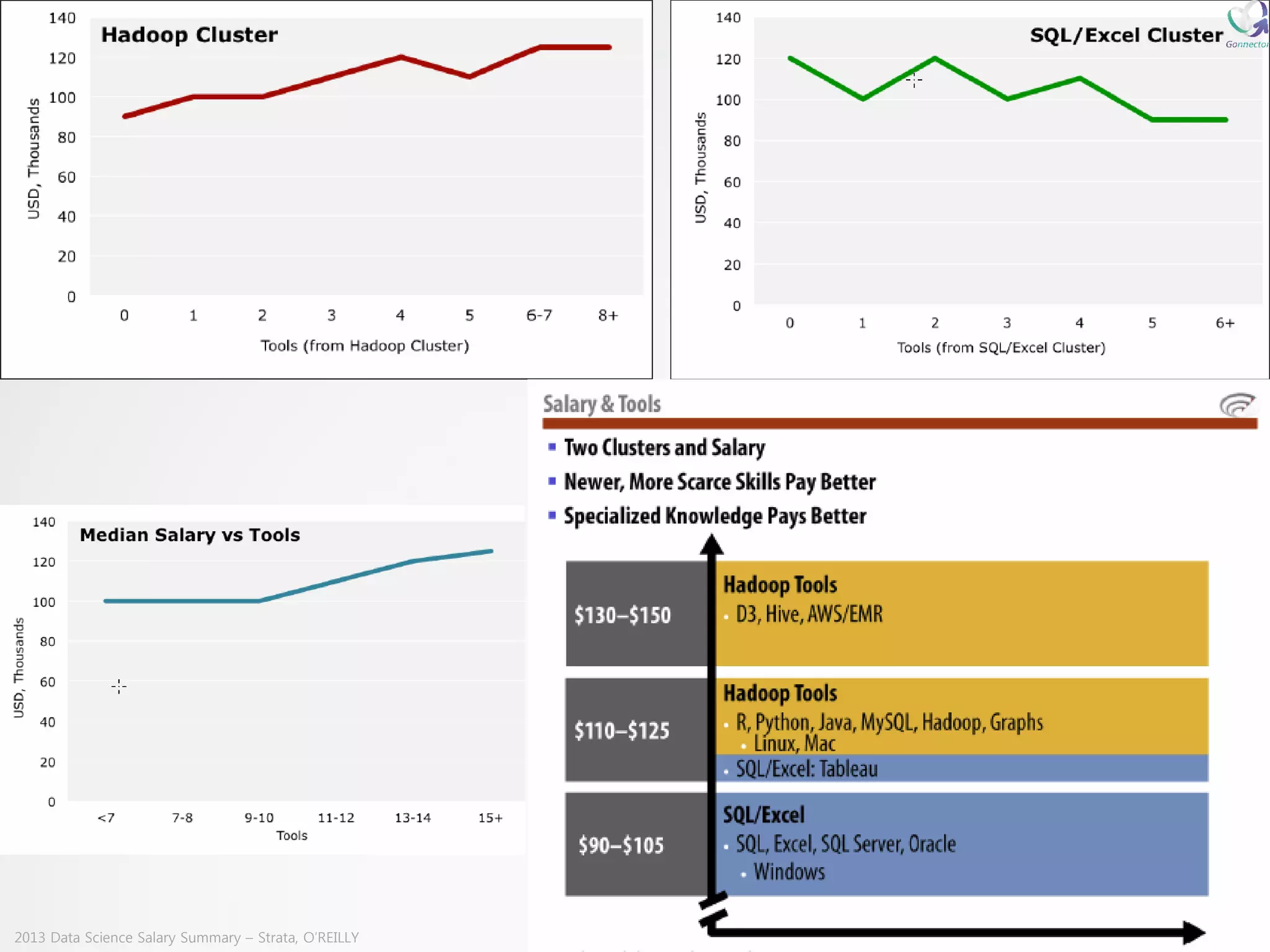 2013 Data Science Salary Summary –Strata, O’REILLY  