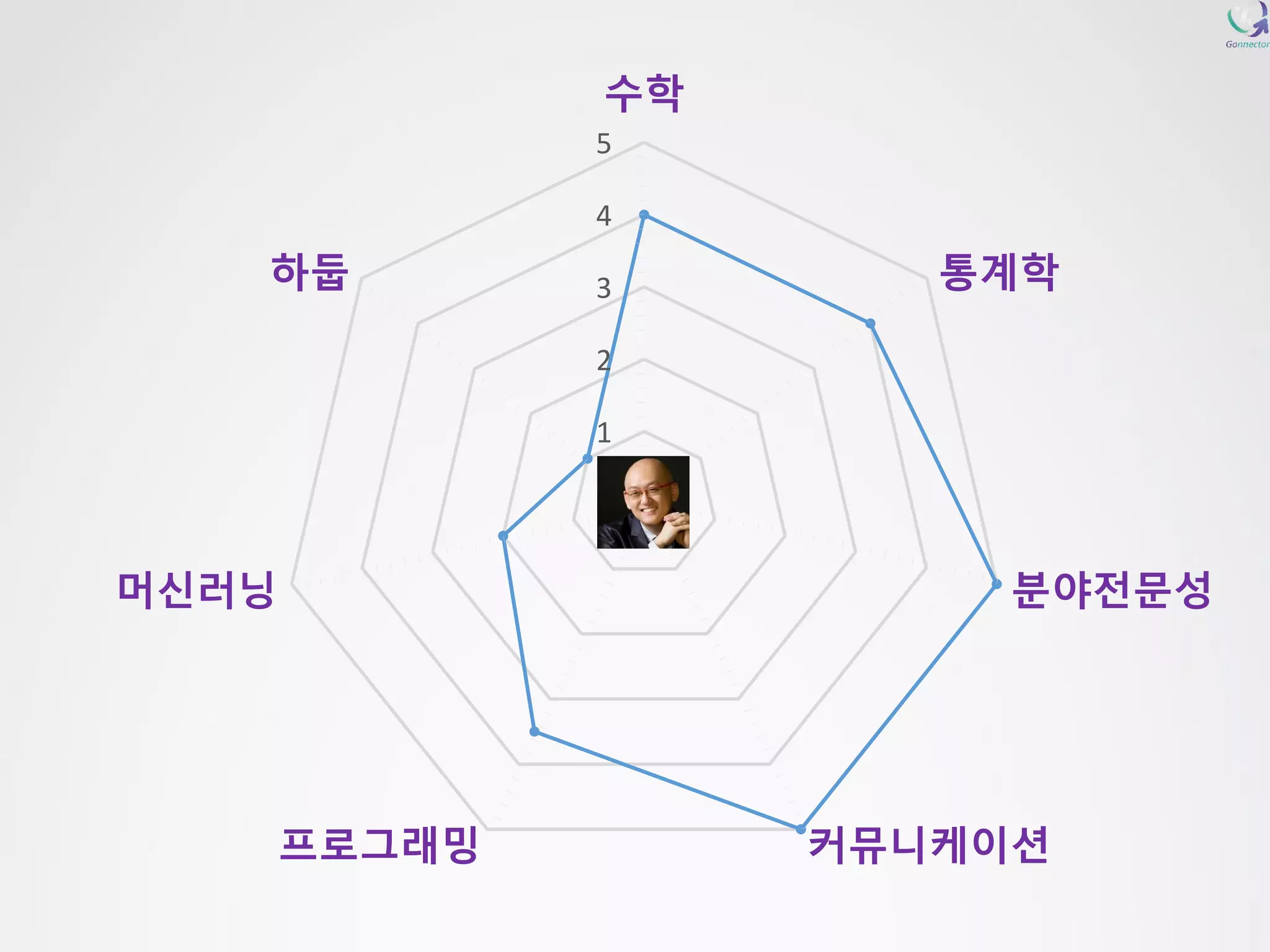 0 
1 
2 
3 
4 
5 
수학 
통계학 
분야전문성 
커뮤니케이션 
프로그래밍 
머신러닝 
하둡  