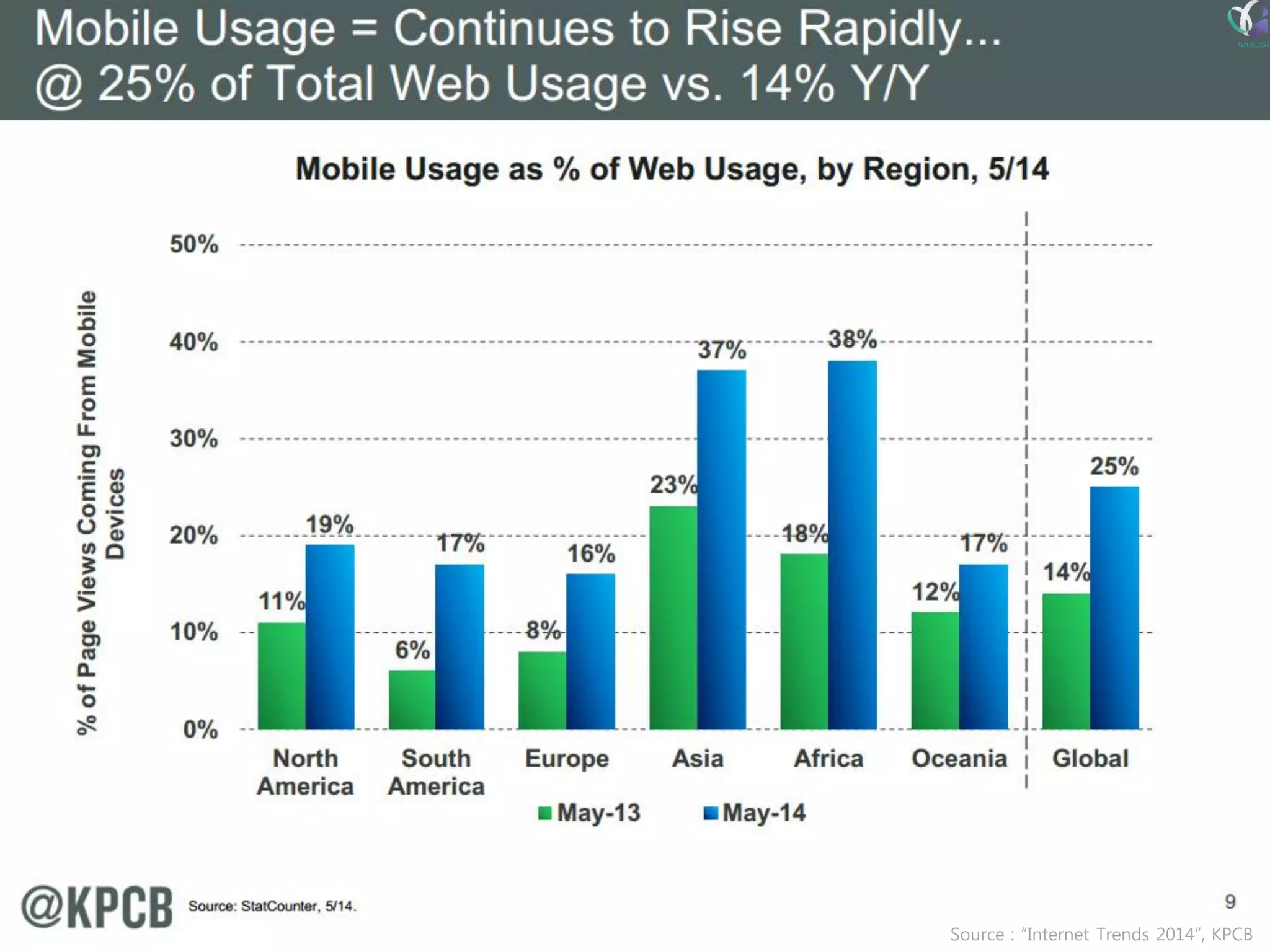 Source : “Internet Trends 2014”, KPCB  