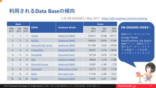 16© 2017 Embarcadero Technologies, Inc. All rights reserved. 本文書の一部または全部の転載を禁止します。本文書の著作権は、著作者に帰属します。 #embtwebi_jp
利用されるData Baseの傾向
Rank
DBMS Database Model
Score
May
2017
Apr
2017
May
2016
May
2017
Apr
2017
May
2016
1. 1. 1. Oracle Relational DBMS 1354.31 -47.68 -107.71
2. 2. 2. MySQL Relational DBMS 1340.03 -24.59 -31.80
3. 3. 3. Microsoft SQL Server Relational DBMS 1213.80 +9.03 +70.98
4. 4. 5. PostgreSQL Relational DBMS 365.91 +4.14 +58.30
5. 5. 4. MongoDB Document store 331.58 +6.16 +11.36
6. 6. 6. DB2 Relational DBMS 188.84 +2.18 +2.88
7. 7. 8. Microsoft Access Relational DBMS 129.87 +1.69 -1.70
8. 8. 7. Cassandra Wide column store 123.11 -3.07 -11.39
9. 9. 9. Redis Key-value store 117.45 +3.09 +9.21
10. 10. 10. SQLite Relational DBMS 116.07 +2.27 +8.81
出展 DB-ENGINES / May 2017: https://db-engines.com/en/ranking
DB-ENGINES INDEX：
複数のサーチエンジンや、
Google Trends,
StackOverFlow, Job Search
Webページ、SNSなどで
現れるデータベースシス
テム関連ワードを計測・
スコア化してランキング
 