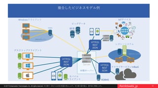 19© 2017 Embarcadero Technologies, Inc. All rights reserved. 本文書の一部または全部の転載を禁止します。本文書の著作権は、著作者に帰属します。 #embtwebi_jp
中間サーバー
IoTデバイス
モバイル
クライアント
ビッグデータ
デスクトップクライアント
HTTP(S)
REST
JSON HTTP(S)
REST
JSON
HTTP(S)
REST
JSON
クラウドサービス / mBaaS
Server
複合したビジネスモデル例
レガシーシステム
独自のプロトコルで接続
RDBMS
Windowsクライアント
典型的なC/Sシステム
RDBMS
検索
 