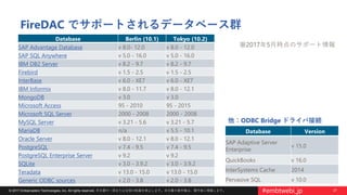 27© 2017 Embarcadero Technologies, Inc. All rights reserved. 本文書の一部または全部の転載を禁止します。本文書の著作権は、著作者に帰属します。 #embtwebi_jp
FireDAC でサポートされるデータベース群
Database Berlin (10.1) Tokyo (10.2)
SAP Advantage Database v 8.0- 12.0 v 8.0 - 12.0
SAP SQL Anywhere v 5.0 - 16.0 v 5.0 - 16.0
IBM DB2 Server v 8.2 - 9.7 v 8.2 - 9.7
Firebird v 1.5 - 2.5 v 1.5 - 2.5
InterBase v 6.0 - XE7 v 6.0 - XE7
IBM Informix v 8.0 - 11.7 v 8.0 - 12.1
MongoDB v 3.0 v 3.0
Microsoft Access 95 - 2010 95 - 2015
Microsoft SQL Server 2000 - 2008 2000 - 2008
MySQL Server v 3.21 - 5.6 v 3.21 - 5.7
MariaDB n/a v 5.5 - 10.1
Oracle Server v 8.0 - 12.1 v 8.0 - 12.1
PostgreSQL v 7.4 - 9.5 v 7.4 - 9.5
PostgreSQL Enterprise Server v 9.2 v 9.2
SQLite v 3.0 - 3.9.2 v 3.0 - 3.9.2
Teradata v 13.0 - 15.0 v 13.0 - 15.0
Generic ODBC sources v 2.0 - 3.8 v 2.0 - 3.8
Database Version
SAP Adaptive Server
Enterprise
v 15.0
QuickBooks v 16.0
InterSystems Cache 2014
Pervasive SQL v 10.0
他：ODBC Bridge ドライバ接続
※2017年5月時点のサポート情報
 