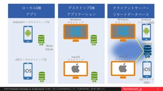 8© 2017 Embarcadero Technologies, Inc. All rights reserved. 本文書の一部または全部の転載を禁止します。本文書の著作権は、著作者に帰属します。 #embtwebi_jp
RDBMS
デスクトップDB
アプリケーション
クライアントサーバー
リモートデータベース
Windows
デスクトップ
macOS
デスクトップ
Windows
クライアント
macOS
クライアント
ローカルDB
アプリ
Androidローカルストレージ型
iOSローカルストレージ型
IBLite
SQLite
Android
リモートDB型
iOSリモート
DB型
 