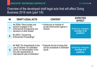 Overview of the developed draft legal acts that will affect Doing
Business 2018 rank (part 1/6)
INDICATOR “ENFORCING CONTR...