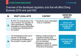 Overview of the developed regulatory acts that will affect Doing
Business 2018 rank (part 6/6)
OTHER RATING INDICATORS
15
...