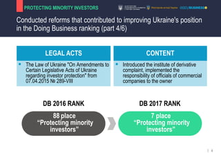 Conducted reforms that contributed to improving Ukraine's position
in the Doing Business ranking (part 4/6)
PROTECTING MIN...