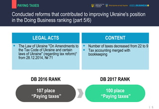 Conducted reforms that contributed to improving Ukraine's position
in the Doing Business ranking (part 5/6)
PAYING TAXES
5...
