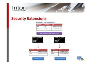 Security Extensions




          The Information Management Specialists
 
