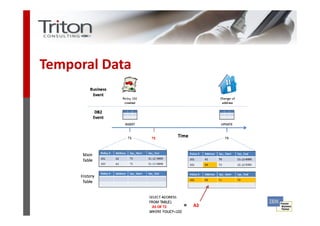 Temporal Data




         The Information Management Specialists
 