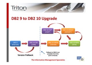 DB2 9 to DB2 10 Upgrade

                                DB2 10 CM*                 DB2 10 ENFM*
                                  (CM9*)                     (ENFM9*)




 DB2 9           DB2 10 CM            DB2 10 ENFM                 DB2 10 NFM
NFM+SPE            (CM9)                (ENFM9)                     (NFM)



                                   Fallback to DB2 9 not
                                    possible from this
     Version Fallback                  point onwards


                   The Information Management Specialists
 