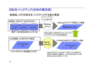 DB2のバックアップ(全体の概念図)
表領域、ログの両方をバックアップする事が重要
                           オンライン・オフライン
                           どちらでも実行可能
表領域- CREATE TABLESPACE
                                         Backupコマンドで指定した領域
                             Backup
     コンテナ   コンテナ    コンテナ     コマンド            Backupファイル

     表データそのものが入っている           INCLUDE LOGSオプションでバック
                              アップファイルにLOGを含める

LOG領域- LOGPATHで指定
                                         LOGARCHMETH1で指定した領域
                             logmgr
        アクティブLOGフ            プロセス            アーカイブLOGファ
                                              アーカイブLOGファ
                                                アーカイブLOGファ
                                                 イル
           ァイル                                    イル
                                                    イル


 トランザクションを記録したログ                logmgrはアクティブLOGが一定のサイズに達すると
                                DB2より自動的に起動され、LOGARCHMETH1で指
                                定された先にLOGをコピーする


11
 