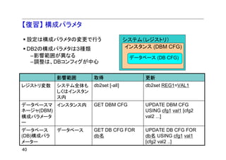 【復習】 構成パラメタ

 設定は構成パラメタの変更で行う                      システム（レジストリ）
 DB2の構成パラメタは３種類                       インスタンス (DBM CFG)
  –影響範囲が異なる                            データベース (DB CFG)
  –調整は、DBコンフィグが中心

           影響範囲       取得                    更新
レジストリ変数    システム全体も    db2set [-all]         db2set REG1=VAL1
           しくはインスタン
           ス内
データベースマ インスタンス内       GET DBM CFG           UPDATE DBM CFG
ネージャ(DBM)                                   USING cfg1 val1 [cfg2
構成パラメータ                                     val2 ...]
ー
データベース     データベース     GET DB CFG FOR        UPDATE DB CFG FOR
(DB)構成パラ              db名                   db名 USING cfg1 val1
メーター                                        [cfg2 val2 ..]
40
 