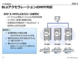 ? 2017 IBM Corporation15
BLU`MPP
1/3 data
Query #1
processing
Query #1
Query #1
processing
Query #1
processing
1/3 data1/3 data
Hash partition
(BLU Acceleration)
Hash partition
(BLU Acceleration)
Hash partition
(BLU Acceleration)
SMP  MPPˤ륯`΁Kл
?ѩ`ƥgѩ`ƥځKЄI
?`Img
?RsgߤָƩ`֥(ʩ`)
?SIMDˤCPU
åȣ
? Irgδʸ
? ֤Shared NothingǄI
? ȴDWHˌBLUƥΥ
`򥵥ݩ`
? 󥭥ѥƥΉ
? g奵`Щ`Υѥƥ޽
sʤ
 
