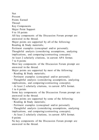 Not
Present
Points Earned
Thread:
Key Components
Major Point Support
9 to 10 points
All key components of the Discussion Forum prompt are
answered in the thread.
Major points are supported by all of the following:
Reading & Study materials;
Pertinent examples (conceptual and/or personal);
Thoughtful analysis (considering assumptions, analyzing
implications, and comparing/contrasting concepts);
At least 2 scholarly citations, in current APA format.
7 to 8 points
Most key components of the Discussion Forum prompt are
answered in the thread.
Major points are supported by most of the following:
· Reading & Study materials;
· Pertinent examples (conceptual and/or personal);
· Thoughtful analysis (considering assumptions, analyzing
implications, and comparing/contrasting concepts);
· At least 2 scholarly citations, in current APA format.
1 to 6 points
Some key components of the Discussion Forum prompt are
answered in the thread.
Major points are supported by some of the following:
· Reading & Study materials;
· Pertinent examples (conceptual and/or personal);
· Thoughtful analysis (considering assumptions, analyzing
implications, and comparing/contrasting concepts);
· At least 2 scholarly citations, in current APA format.
0 points
No key components of the Discussion Forum prompt are
answered in the thread.
 