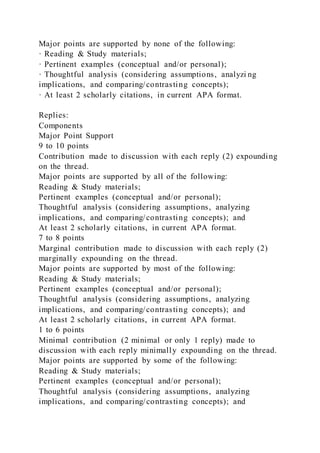 Major points are supported by none of the following:
· Reading & Study materials;
· Pertinent examples (conceptual and/or personal);
· Thoughtful analysis (considering assumptions, analyzi ng
implications, and comparing/contrasting concepts);
· At least 2 scholarly citations, in current APA format.
Replies:
Components
Major Point Support
9 to 10 points
Contribution made to discussion with each reply (2) expounding
on the thread.
Major points are supported by all of the following:
Reading & Study materials;
Pertinent examples (conceptual and/or personal);
Thoughtful analysis (considering assumptions, analyzing
implications, and comparing/contrasting concepts); and
At least 2 scholarly citations, in current APA format.
7 to 8 points
Marginal contribution made to discussion with each reply (2)
marginally expounding on the thread.
Major points are supported by most of the following:
Reading & Study materials;
Pertinent examples (conceptual and/or personal);
Thoughtful analysis (considering assumptions, analyzing
implications, and comparing/contrasting concepts); and
At least 2 scholarly citations, in current APA format.
1 to 6 points
Minimal contribution (2 minimal or only 1 reply) made to
discussion with each reply minimally expounding on the thread.
Major points are supported by some of the following:
Reading & Study materials;
Pertinent examples (conceptual and/or personal);
Thoughtful analysis (considering assumptions, analyzing
implications, and comparing/contrasting concepts); and
 