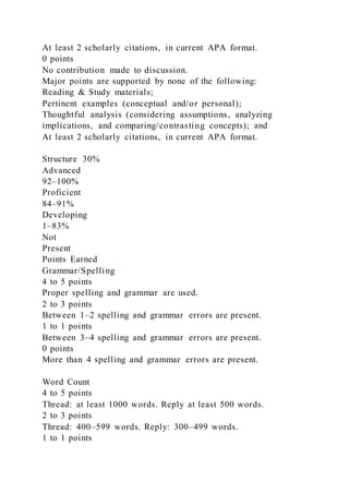 At least 2 scholarly citations, in current APA format.
0 points
No contribution made to discussion.
Major points are supported by none of the following:
Reading & Study materials;
Pertinent examples (conceptual and/or personal);
Thoughtful analysis (considering assumptions, analyzing
implications, and comparing/contrasting concepts); and
At least 2 scholarly citations, in current APA format.
Structure 30%
Advanced
92–100%
Proficient
84–91%
Developing
1–83%
Not
Present
Points Earned
Grammar/Spelling
4 to 5 points
Proper spelling and grammar are used.
2 to 3 points
Between 1–2 spelling and grammar errors are present.
1 to 1 points
Between 3–4 spelling and grammar errors are present.
0 points
More than 4 spelling and grammar errors are present.
Word Count
4 to 5 points
Thread: at least 1000 words. Reply at least 500 words.
2 to 3 points
Thread: 400–599 words. Reply: 300–499 words.
1 to 1 points
 