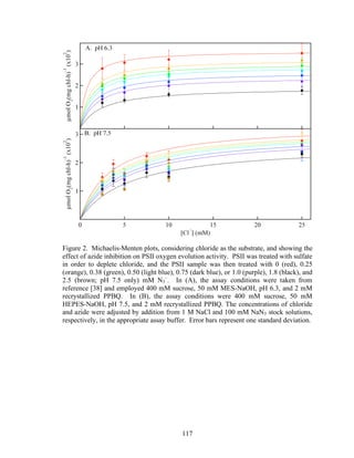117
Figure 2. Michaelis-Menten plots, considering chloride as the substrate, and showing the
effect of azide inhibition on PSII oxygen evolution activity. PSII was treated with sulfate
in order to deplete chloride, and the PSII sample was then treated with 0 (red), 0.25
(orange), 0.38 (green), 0.50 (light blue), 0.75 (dark blue), or 1.0 (purple), 1.8 (black), and
2.5 (brown; pH 7.5 only) mM N3
–
. In (A), the assay conditions were taken from
reference [38] and employed 400 mM sucrose, 50 mM MES-NaOH, pH 6.3, and 2 mM
recrystallized PPBQ. In (B), the assay conditions were 400 mM sucrose, 50 mM
HEPES-NaOH, pH 7.5, and 2 mM recrystallized PPBQ. The concentrations of chloride
and azide were adjusted by addition from 1 M NaCl and 100 mM NaN3 stock solutions,
respectively, in the appropriate assay buffer. Error bars represent one standard deviation.
 