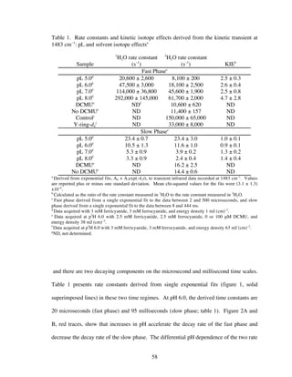 58
Table 1. Rate constants and kinetic isotope effects derived from the kinetic transient at
1483 cm–1
: pL and solvent isotope effectsa
Sample
1
H2O rate constant
(s–1
)
2
H2O rate constant
(s–1
) KIEb
Fast Phasec
pL 5.0d
20,600 ± 2,600 8,100 ± 200 2.5 ± 0.3
pL 6.0d
47,500 ± 3,000 18,100 ± 2,500 2.6 ± 0.4
pL 7.0d
114,000 ± 36,800 45,600 ± 1,900 2.5 ± 0.8
pL 8.0d
292,000 ± 145,000 61,700 ± 2,000 4.7 ± 2.8
DCMUe
NDf
10,600 ± 620 ND
No DCMUe
ND 11,400 ± 157 ND
Controlj
ND 150,000 ± 65,000 ND
Y-ring-d4
j
ND 33,000 ± 8,000 ND
Slow Phasec
pL 5.0d
23.4 ± 0.7 23.4 ± 3.0 1.0 ± 0.1
pL 6.0d
10.5 ± 1.3 11.6 ± 1.0 0.9 ± 0.1
pL 7.0d
5.3 ± 0.9 3.9 ± 0.2 1.3 ± 0.2
pL 8.0d
3.3 ± 0.9 2.4 ± 0.4 1.4 ± 0.4
DCMUe
ND 16.2 ± 2.5 ND
No DCMUe
ND 14.4 ± 0.6 ND
a
Derived from exponential fits, A0 + A1exp(–k1t), to transient infrared data recorded at 1483 cm–1
. Values
are reported plus or minus one standard deviation. Mean chi-squared values for the fits were (3.1 ± 1.3)
x10–6
.
b
Calculated as the ratio of the rate constant measured in 1
H2O to the rate constant measured in 2
H2O.
c
Fast phase derived from a single exponential fit to the data between 2 and 500 microseconds, and slow
phase derived from a single exponential fit to the data between 8 and 444 ms.
d
Data acquired with 3 mM ferricyanide, 3 mM ferrocyanide, and energy density 1 mJ (cm)–2
.
e
Data acquired at p2
H 6.0 with 2.5 mM ferricyanide, 2.5 mM ferrocyanide, 0 or 100 μM DCMU, and
energy density 38 mJ (cm)–2
.
f
Data acquired at p2
H 6.0 with 3 mM ferricyanide, 3 mM ferrocyanide, and energy density 63 mJ (cm)−2
.
g
ND, not determined.
and there are two decaying components on the microsecond and millisecond time scales.
Table 1 presents rate constants derived from single exponential fits (figure 1, solid
superimposed lines) in these two time regimes. At pH 6.0, the derived time constants are
20 microseconds (fast phase) and 95 milliseconds (slow phase; table 1). Figure 2A and
B, red traces, show that increases in pH accelerate the decay rate of the fast phase and
decrease the decay rate of the slow phase. The differential pH dependence of the two rate
 