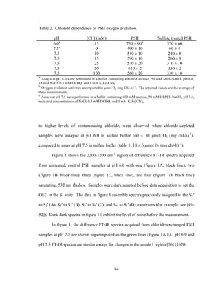 84
Table 2. Chloride dependence of PSII oxygen evolution.
pH [Cl–
] (mM) PSII Sulfate treated PSII
6.0a
15 750 ± 90b
370 ± 60
7.5c
0 490 ± 10 60 ± 4
7.5 10 540 ± 10 240 ± 8
7.5 15 590 ± 10 260 ± 9
7.5 25 570 ± 20 310 ± 10
7.5 50 610 ± 2 330 ± 2
7.5 100 560 ± 20 330 ± 10
a
Assays at pH 6.0 were performed in a buffer containing 400 mM sucrose, 50 mM MES-NaOH, pH 6.0,
15 mM NaCl, 0.5 mM DCBQ, and 1 mM K3Fe(CN)6.
b
Oxygen evolution activities are reported in µmol O2 (mg Chl-h)–1
. The reported values are the average of
three measurements.
c
Assays at pH 7.5 were performed in a buffer containing 400 mM sucrose, 50 mM HEPES-NaOH, pH 7.5,
indicated concentrations of NaCl, 0.5 mM DCBQ, and 1 mM K3Fe(CN)6.
to higher levels of contaminating chloride, were observed when chloride-depleted
samples were assayed at pH 6.0 in sulfate buffer (60 ± 30 µmol O2 (mg chl-h)–1
),
compared to assay at pH 7.5 in sulfate buffer (table 1, 10 ± 6 µmol O2 (mg chl-h)–1
).
Figure 1 shows the 2200-1200 cm–1
region of difference FT-IR spectra acquired
from untreated, control PSII samples at pH 6.0 with one (figure 1A, black line), two
(figure 1B, black line), three (figure 1C, black line), and four (figure 1D, black line)
saturating, 532 nm flashes. Samples were dark adapted before data acquisition to set the
OEC in the S1 state. The data in figure 1 resemble spectra previously assigned to the S1′
to S2′ (A), S2′ to S3′ (B), S3′ to S0′ (C), and S0′ to S1′ (D) transitions (for example, see [49-
52]). Dark-dark spectra in figure 1E exhibit the level of noise before the measurement.
In figure 1, the difference FT-IR spectra acquired from chloride-exchanged PSII
samples at pH 7.5 are shown superimposed as the green lines (figure 1A-E). pH 6.0 and
pH 7.5 FT-IR spectra are similar except for changes in the amide I region [56] (1670-
 