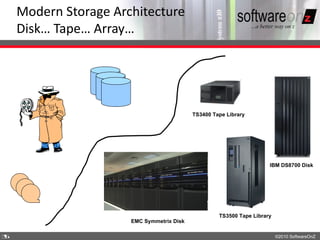 Modern Storage Architecture
    Disk… Tape… Array…




                                           TS3400 Tape Library




                                                                      IBM DS8700 Disk




                                                    TS3500 Tape Library
                      EMC Symmetrix Disk

3
5                                                                         ©2010 SoftwareOnZ
 