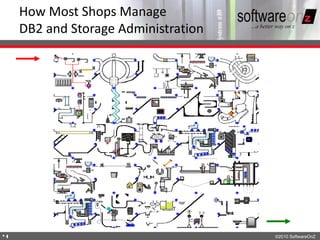How Most Shops Manage
    DB2 and Storage Administration




4                                    ©2010 SoftwareOnZ
 