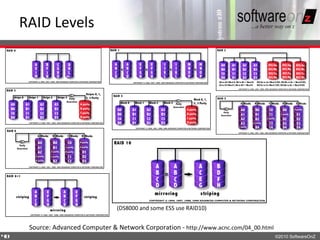 RAID Levels




                                 (DS8000 and some ESS use RAID10)


     Source: Advanced Computer & Network Corporation - http://www.acnc.com/04_00.html
4
0                                                                                       ©2010 SoftwareOnZ
 