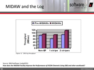 MIDAW and the Log




Source: IBM RedPaper (redp4201)
How does the MIDAW Facility Improve the Performance of FICON Channels Using DB2 and other workloads?
4
8                                                                                             ©2010 SoftwareOnZ
 